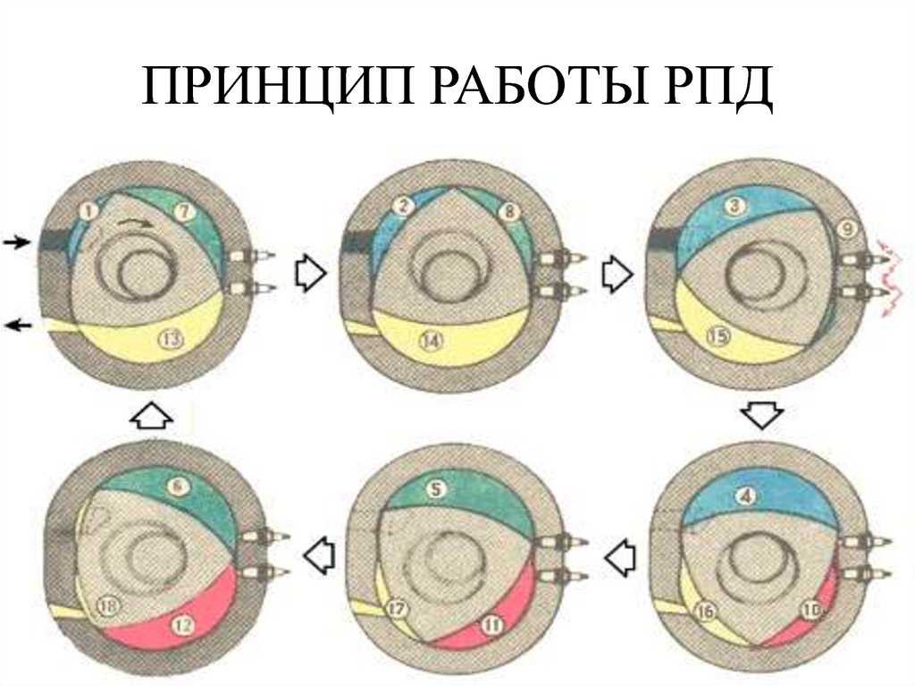 Принцип работы роторно-поршневого двигателя ванкеля, история создания и развития