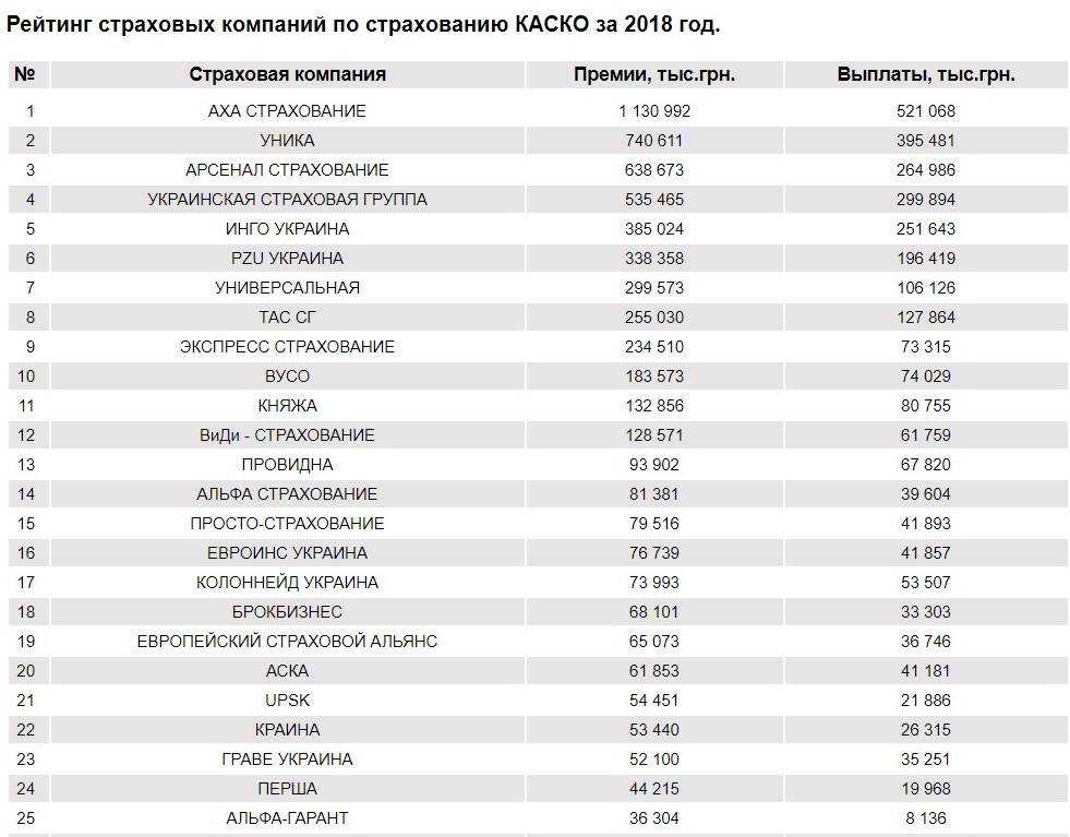 Рейтинг лучших страховых компаний каско
