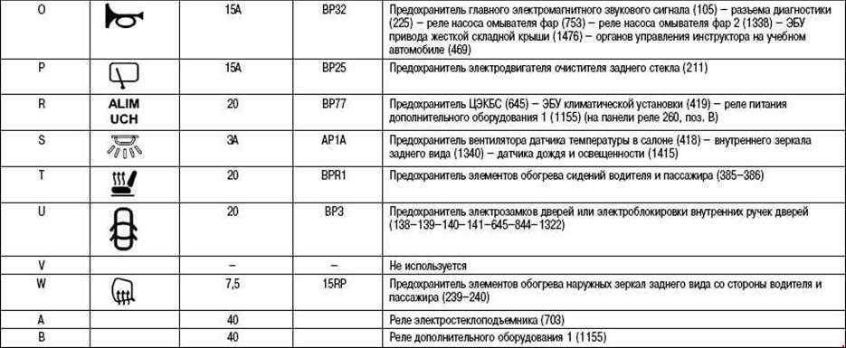 Предохранители и реле renault clio 2 (bb/cb), 1998 - 2012