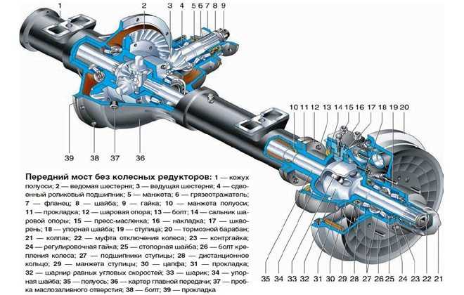 Регулировка заднего моста уаз