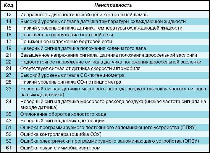 Ошибка p0340 – неисправность цепи датчика положения распределительного вала: симптомы, диагностика, ремонт