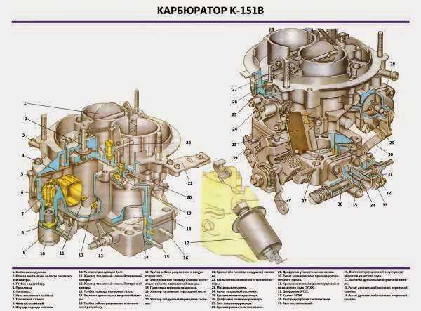 Устройство современных карбюраторов и карбюраторов-смесителей