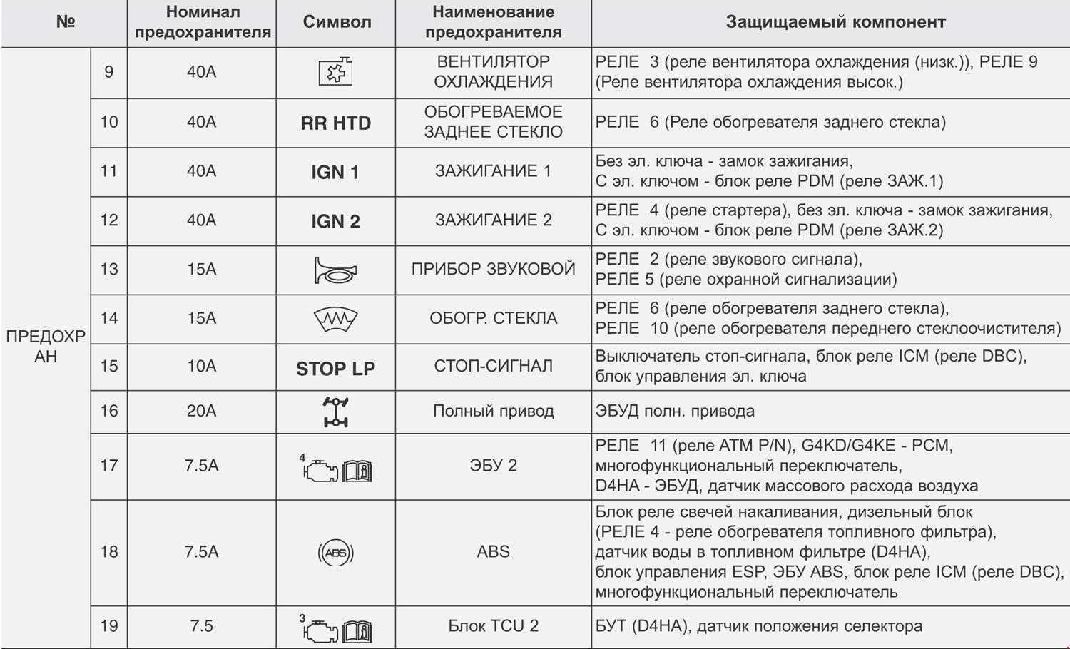 Расположение предохранителей и реле kia spectra 2000-2011