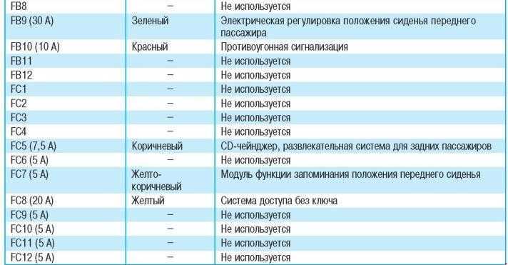 Предохранители на форд мондео 1: где находятся, з