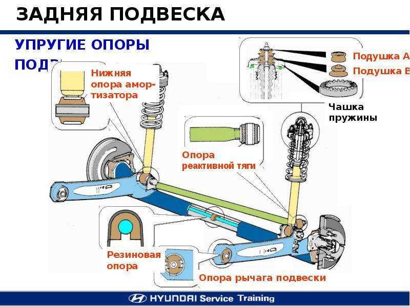 Торсионная подвеска авто: устройство, принцип работы, виды, плюсы и минусы