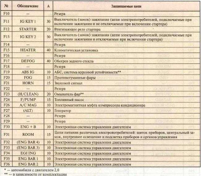 Kia magentis предохранители и реле