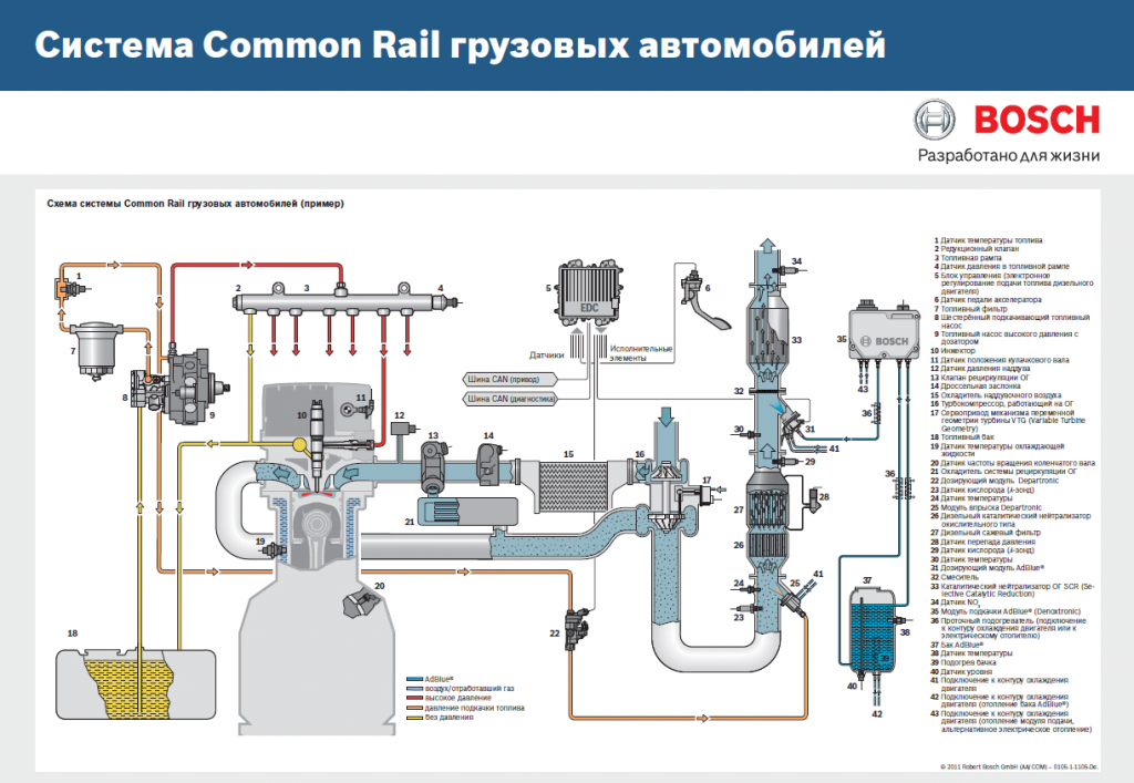 Common rail: принцип работы топливной системы на дизеле