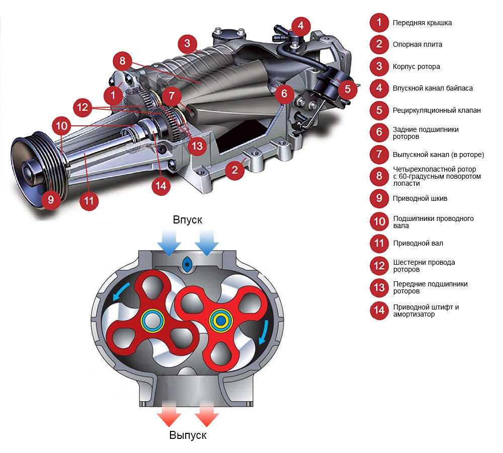 Что такое механический нагнетатель воздуха для автомобиля Зачем он нужен Разновидности, принцип работы, конструктивные особенности Установка системы