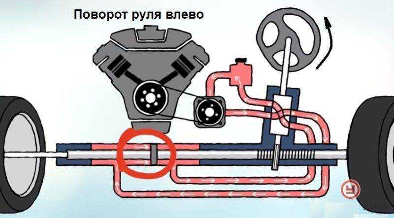 Гудит гидроусилитель при повороте руля: причины, что делать? | avtobrands.ru