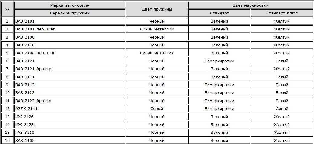 Что означают цветные метки на пружинах: нужно знать – newaveo.ru