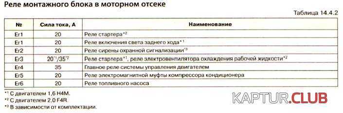 Замена предохранителей renault kaptur с 2016 года