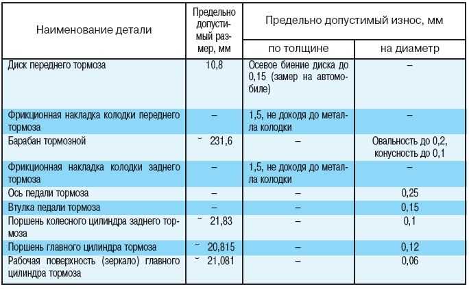 Износ тормозных дисков, как определить что пора менять тормозные диски, советы специалистов