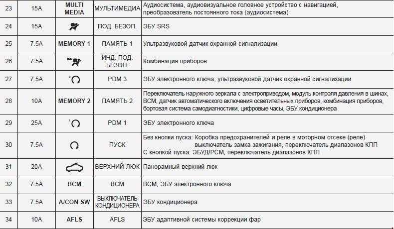 Предохранители и реле киа рио 2 со схемами блоков и обозначением