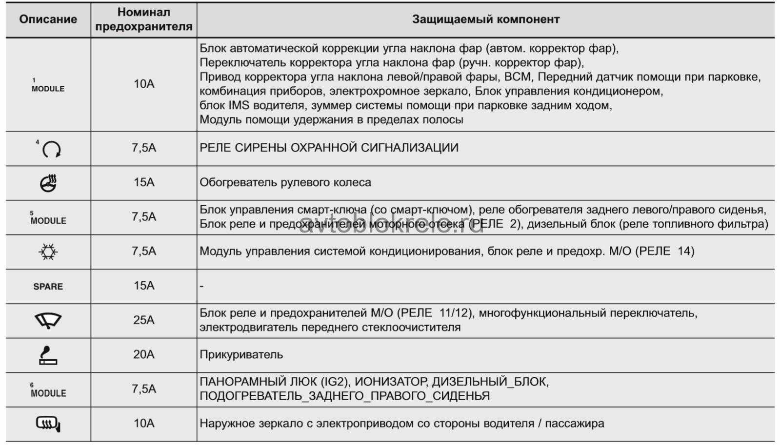 Предохранители киа мохаве и реле с описанием назначения и схемами блоков