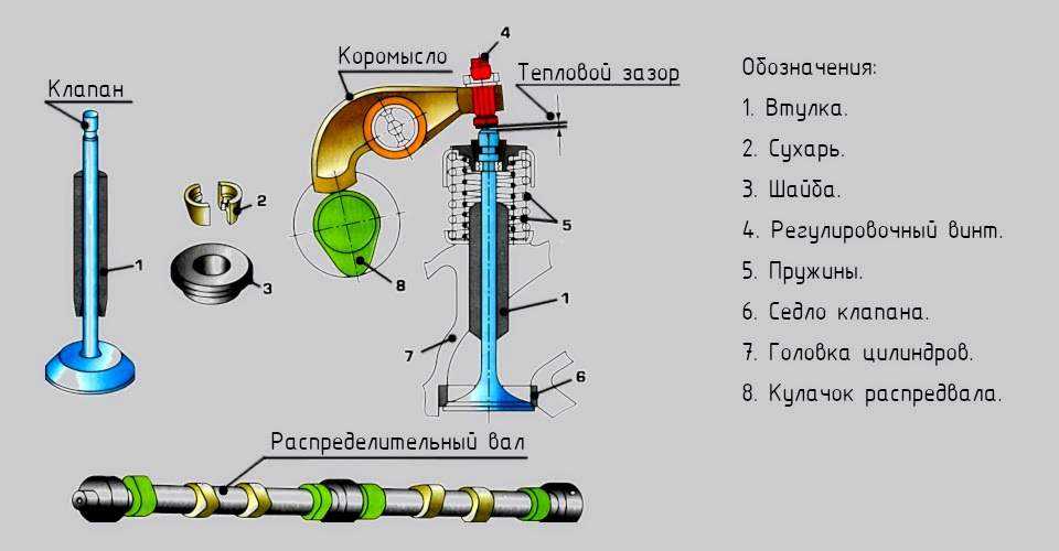 Стучат клапана двигателя, стучат клапана на горячем, на холодном двигателе, что делать. что делать, если стучат клапана. регулировка зазоров клапанов.