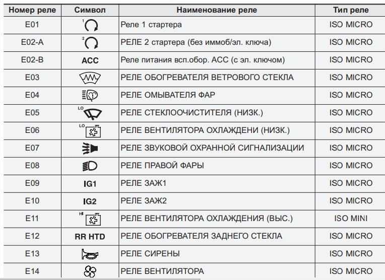 Где и какие предохранители и реле в hyundai tucson jm?