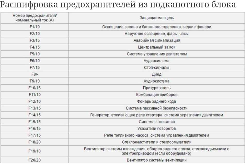 Предохранители и реле chevrolet lanos, заз шанс (daewoo lanos, заз lanos, заз sens)