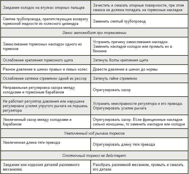 Автобус паз тормозная система – схема пневматической системы тормозов с пневмоаппаратурой для паза-32053 (каталог запчастей)