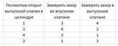 Lada | ваз largus с 2012 года - регулировка зазоров в механизме привода грм