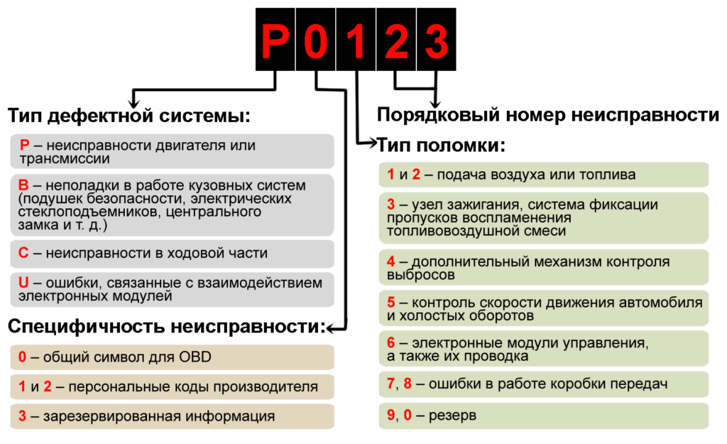 Что означает ошибка р0500 и как её исправить