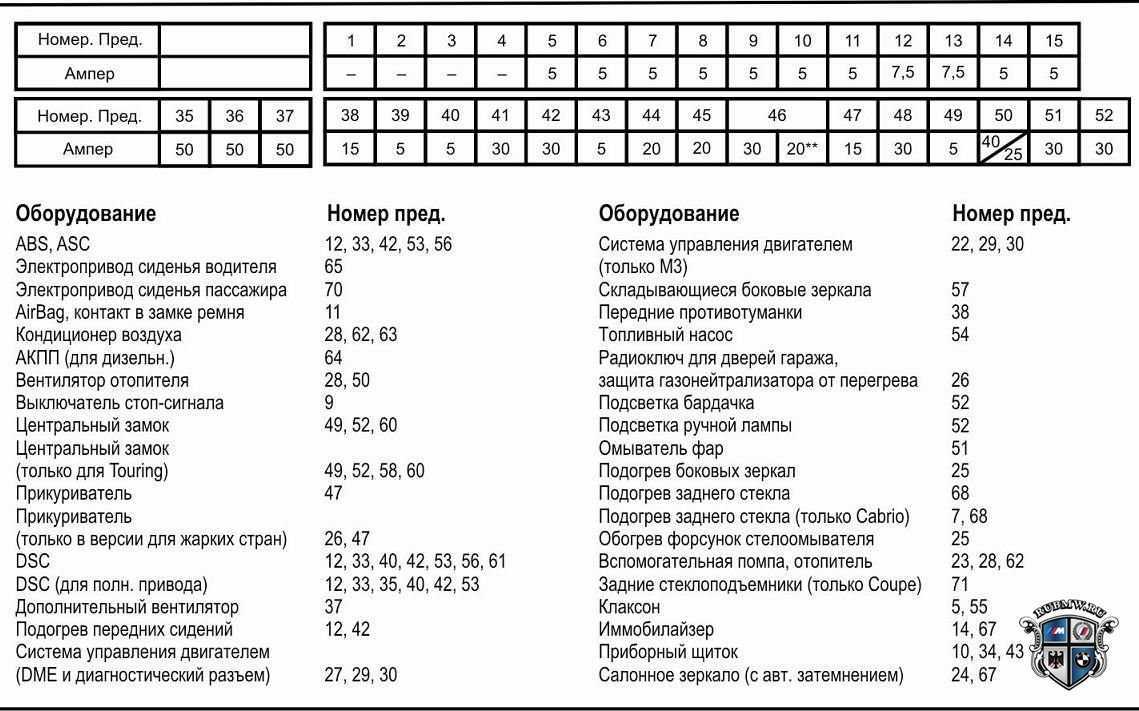 Схема предохранителей бмв е60