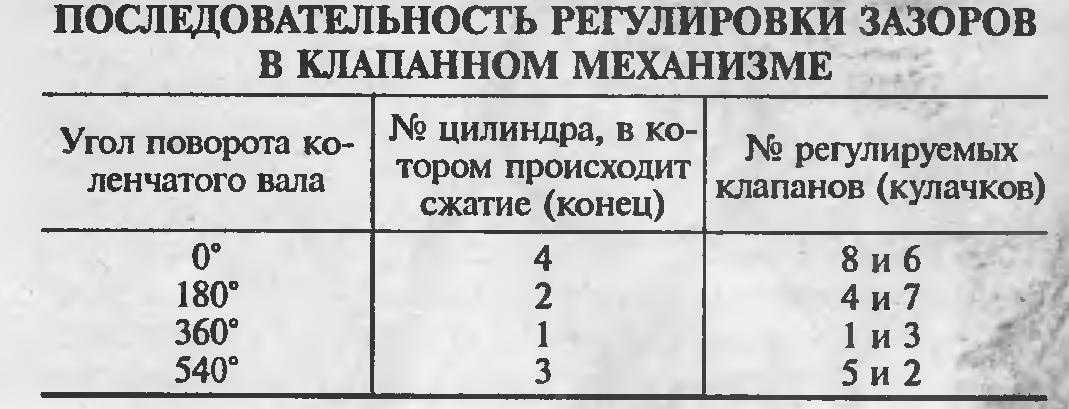 Регулировка клапанов (зазоров), признаки и симптомы неправильной, порядок работ и прочее