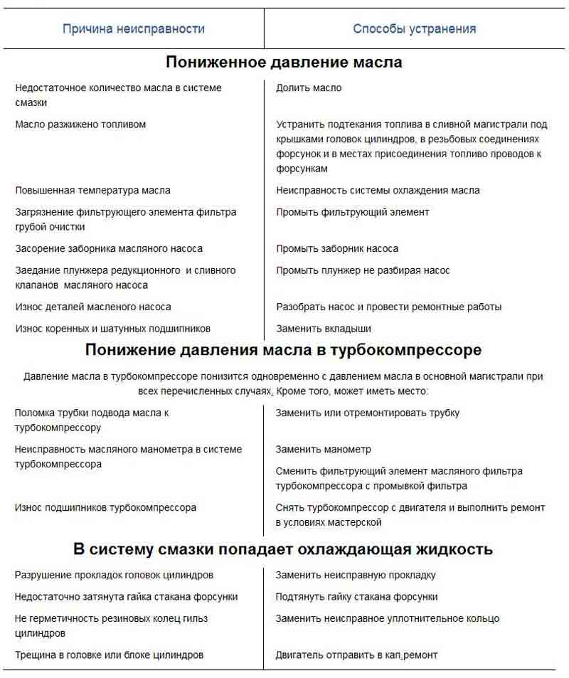 Неисправности системы смазки двигателя. определение и устранение неисправностей своими силами в автомобиле