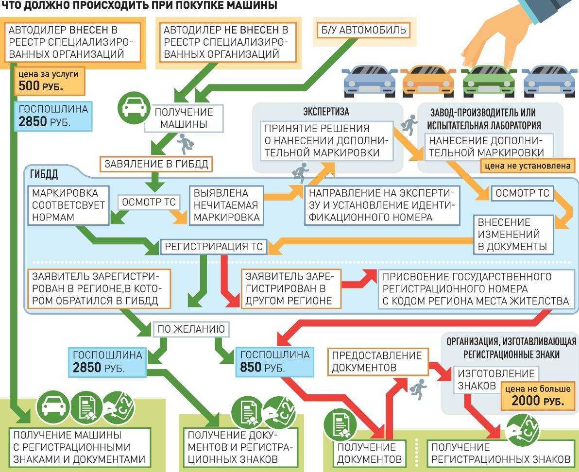 Постановка автомобиля на учет в гибдд в 2022 году: порядок регистрации машины в гаи, сроки, документы