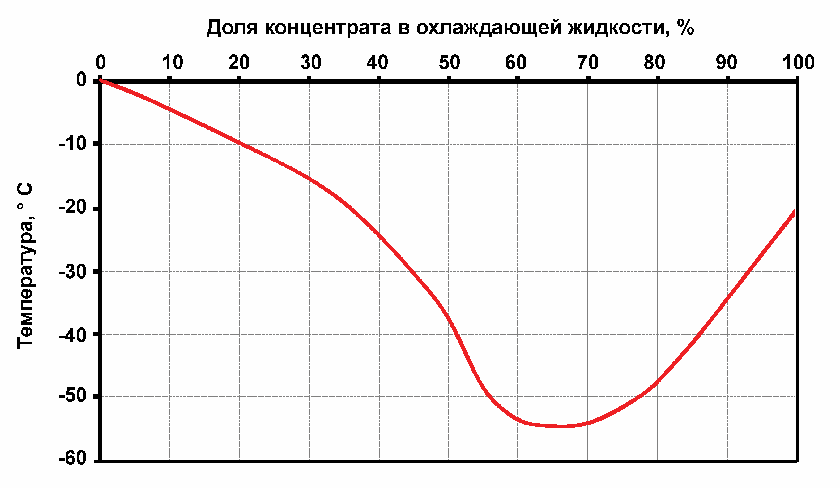 Как разводить концентрат антифриза