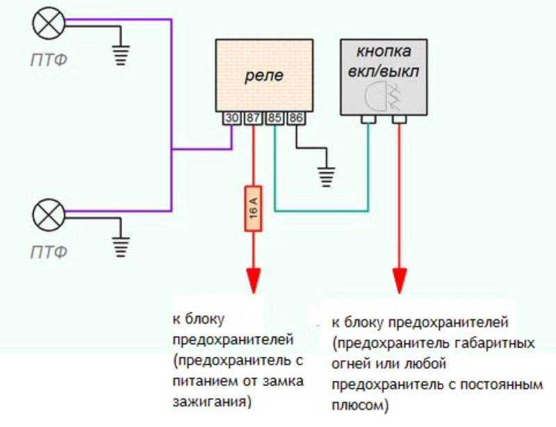 Почему лучше всего поставить светодиодные противотуманные фары в автомобиле