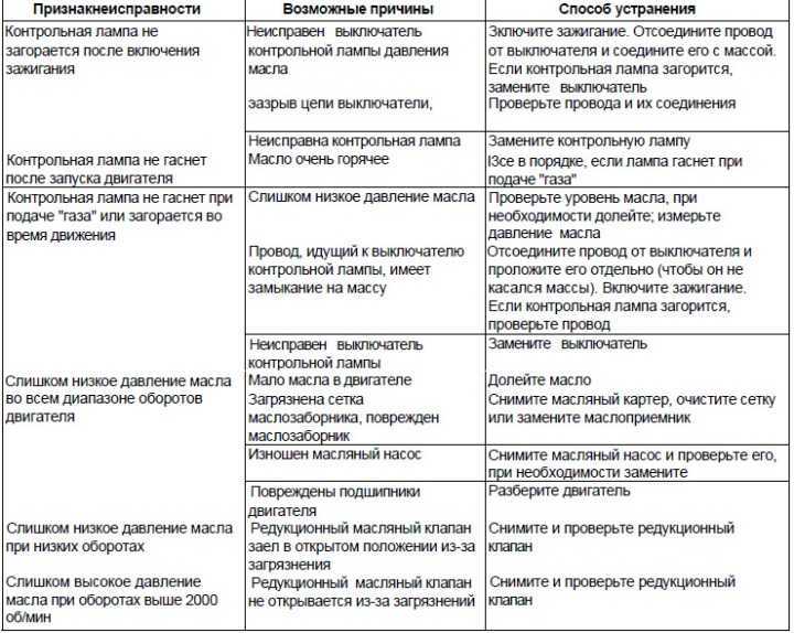 Признаки неисправности масляного насоса, причины и симптомы