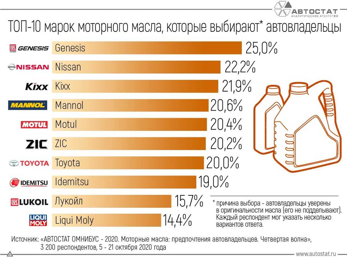 Топ-10 лучших моторных масел 5w30 и 5w40 - рейтинг 2023 года