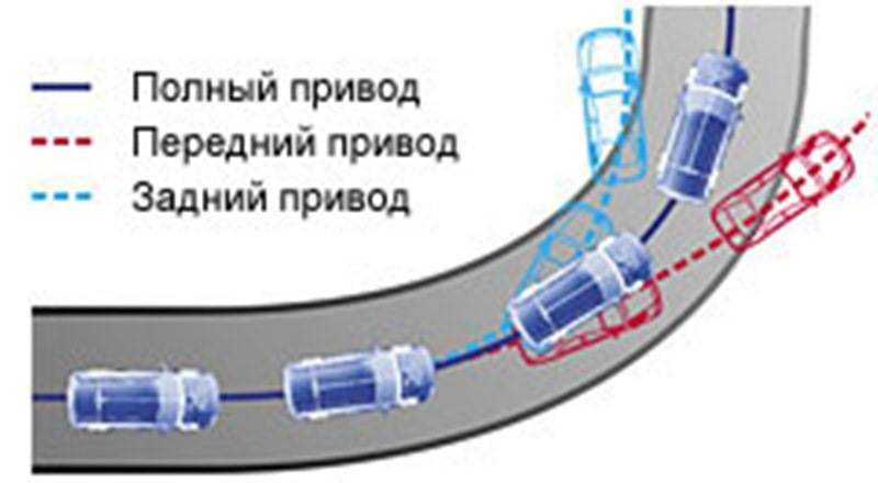 Как при помощи руля преодолеть опасные заносы