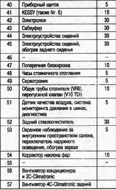 Предохранитель прикуривателя туарег. Блок предохранителей Туарег 2008 3.0 дизель. Блок предохранителей Туарег 1. Схема предохранителей Фольксваген Пойнтер 1.8 2005. Предохранители Фольксваген Туарег 2007.