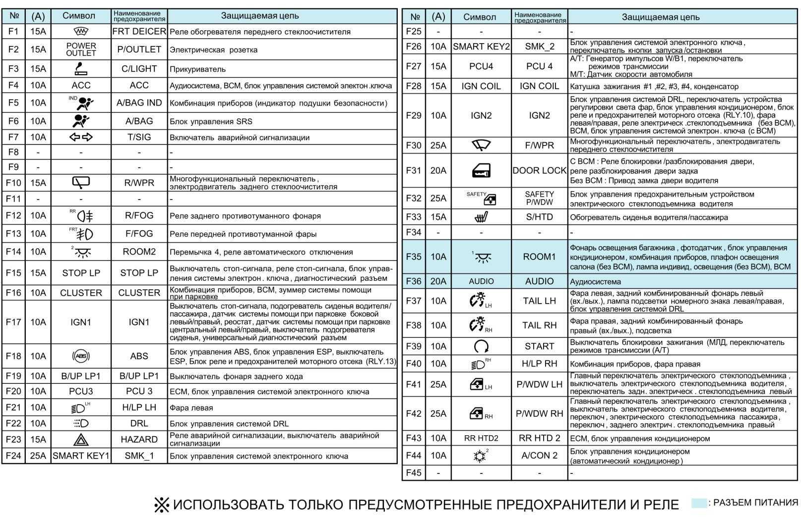 Расшифровка блока предохранителей и реле на hyundai i30