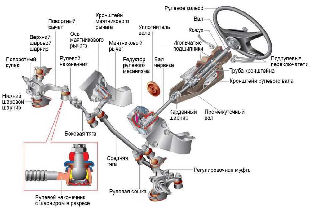 Рулевой механизм: описание, виды, назначение, принцип работы, устройство