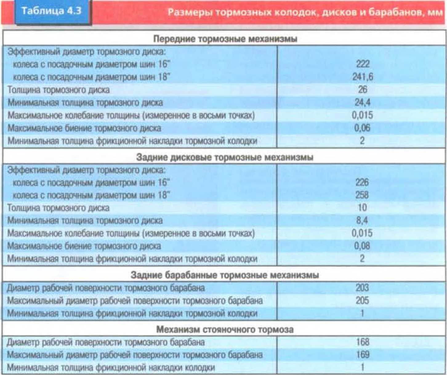 Признаки износа тормозных дисков