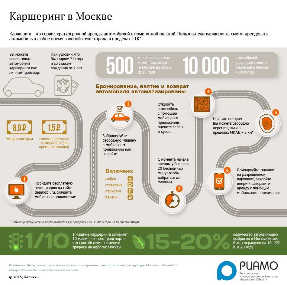 Рейтинг лучших компаний каршеринга санкт-петербурга 2022 года