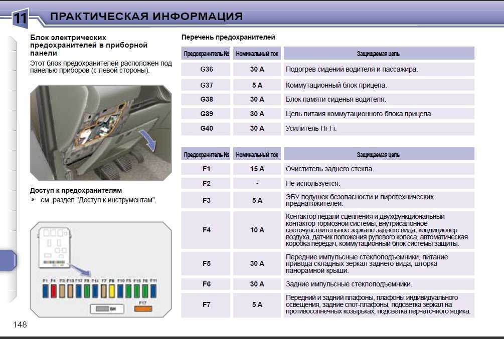 Полное описание предохранителей пежо 106 со схемами блоков на русском языке Места расположения