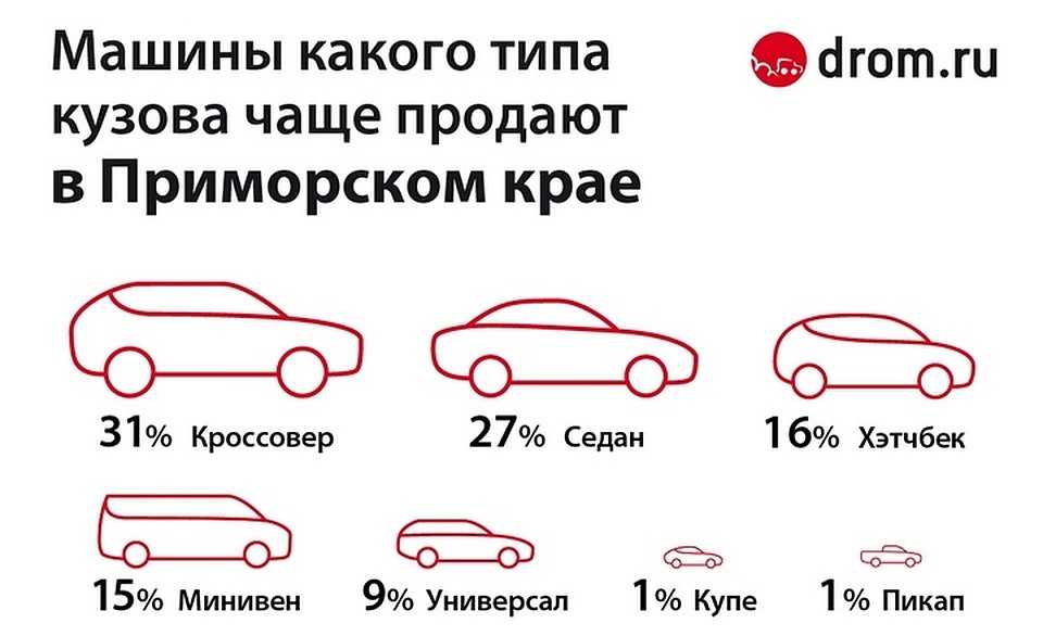 Характеристики кузовов легковых автомобилей. энциклопедия начинающего водителя