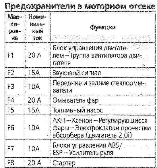 Где и какие предохранители и реле в hyundai tucson jm? - край авто
