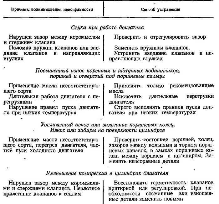 Проверка состояния газораспределительного механизма двигателя 1,4–1,6(8v)