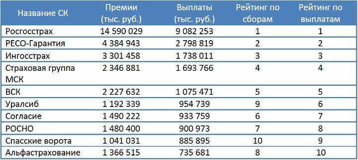 Рейтинг лучших страховых компаний каско на 2019-2020 год