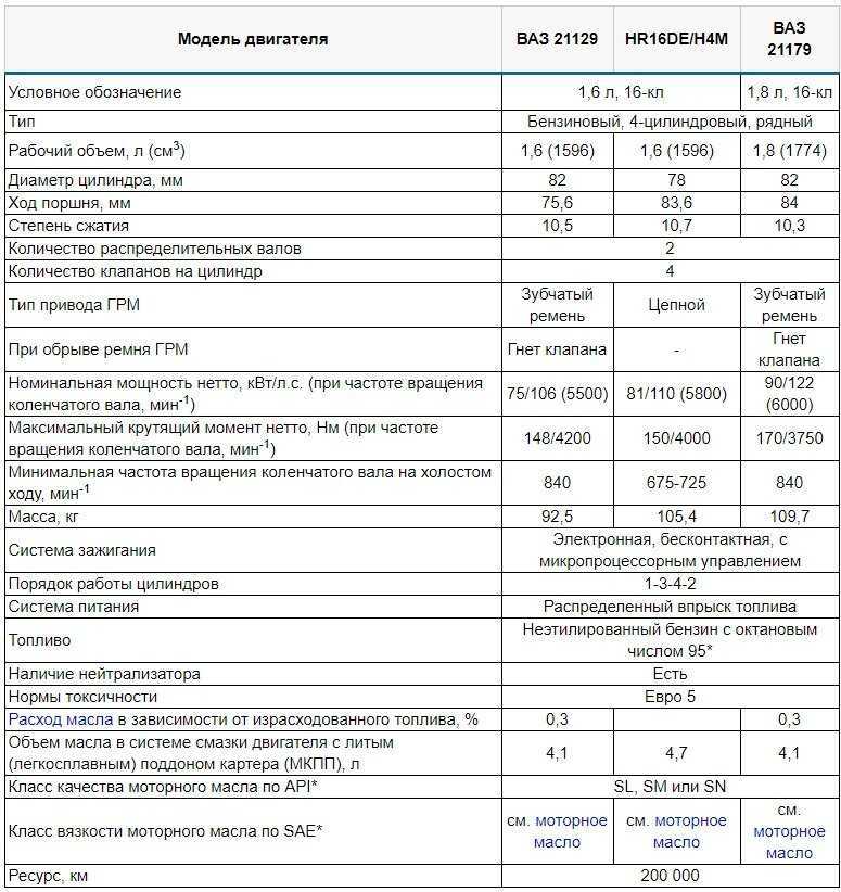 Отличия в конструкции 16 клапанных двигателей ваз (2112,21124,21126 «приора» и 11194 «калина»)