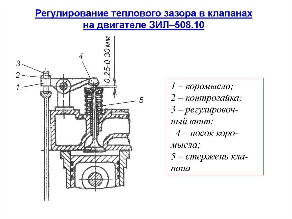 Механизмы газораспределения