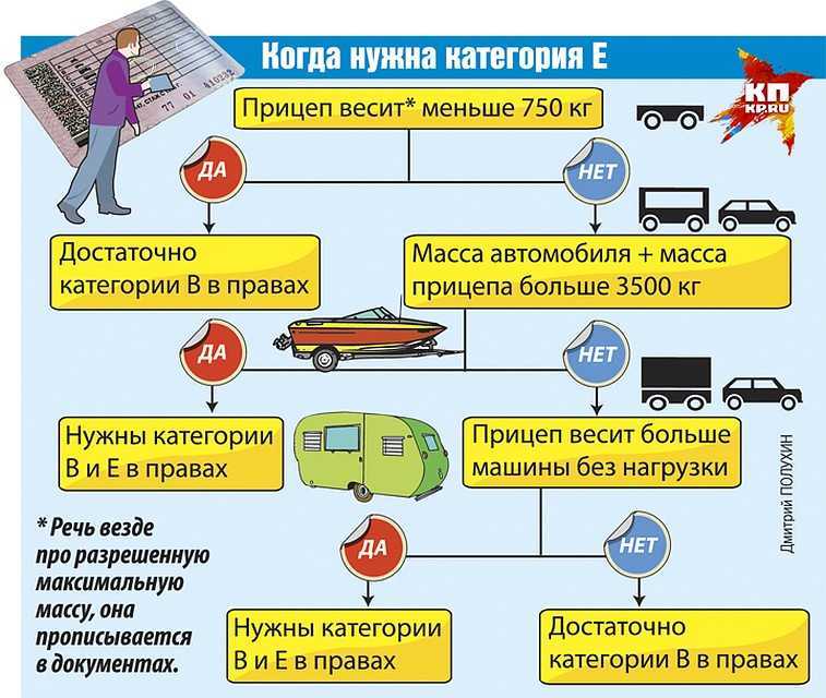 Все категории водительских прав 2022 года с расшифровкой: а, в, с, d, м, ве, се, de