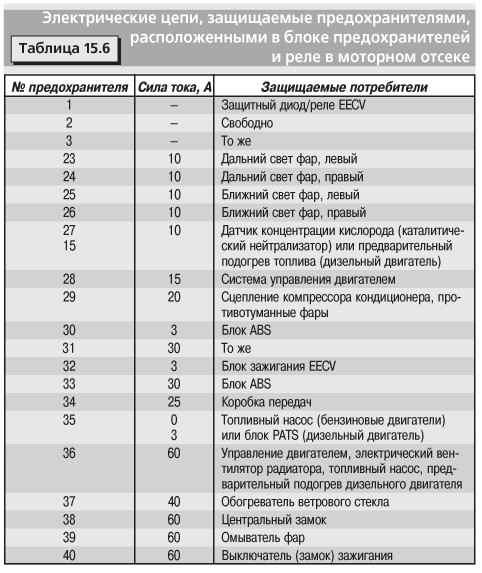 Ford fiesta 5 - предохранители и реле