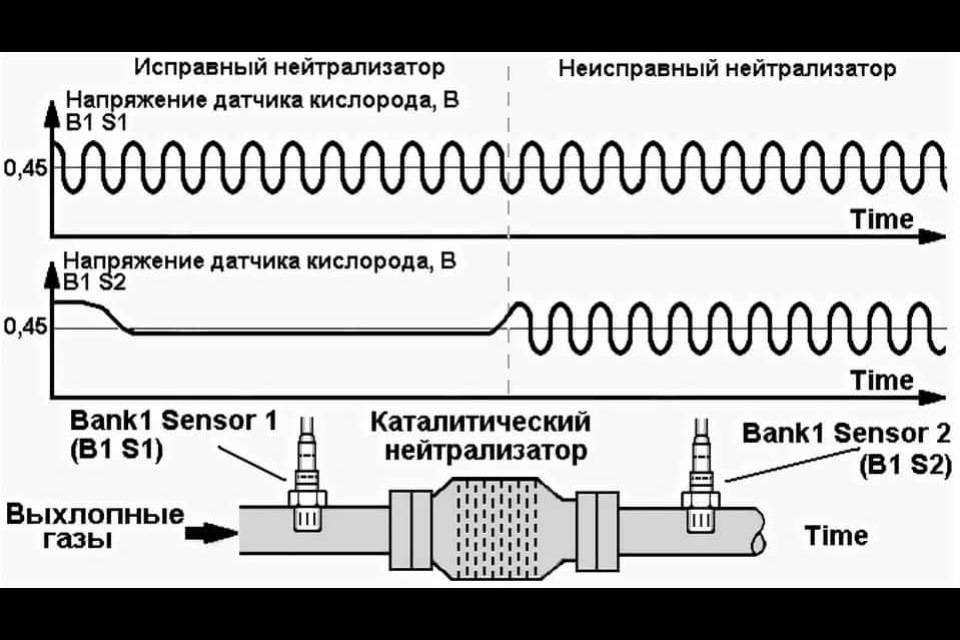 Ошибка р0420. диагностика, как сбросить, причины ⋆ i love my car