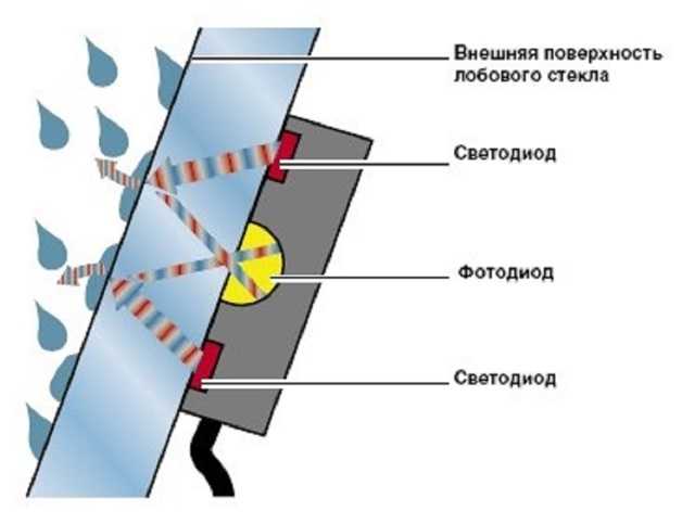 Датчик дождя и света в автомобиле: что это такое и как работает