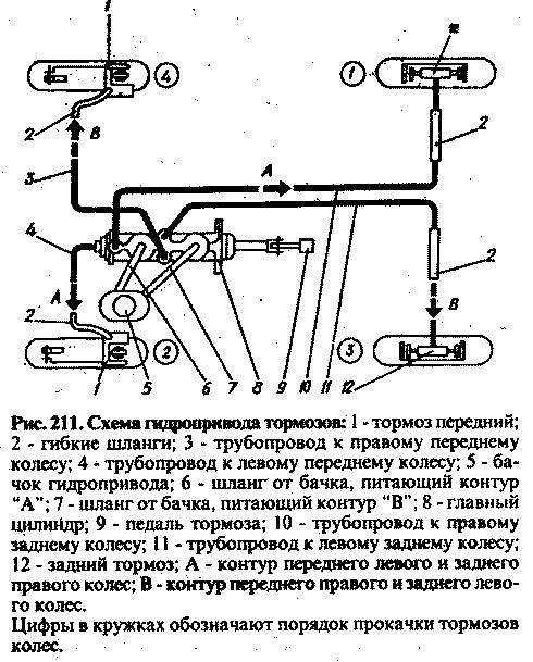 Как прокачать тормоза на уазике - спецтехника